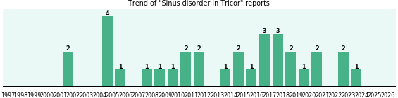 Could Tricor cause Sinus disorder? Could Tricor cause Sinus disorder?